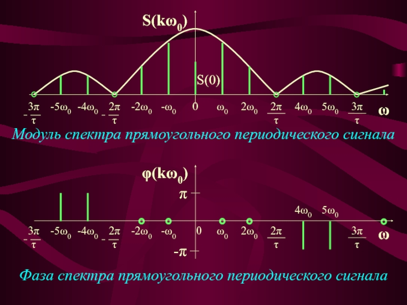 Амплитуда модуль. Спектр фаз синусоидального сигнала. Модуль спектра прямоугольного сигнала. Фазовый спектр синусоидального сигнала. Спектр и гармоники сигнала.