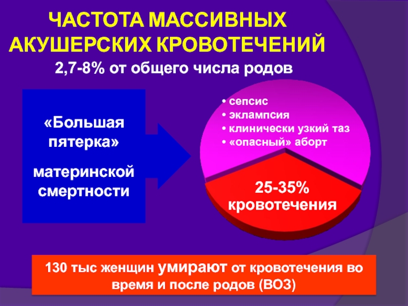 Презентация на тему акушерское кровотечение