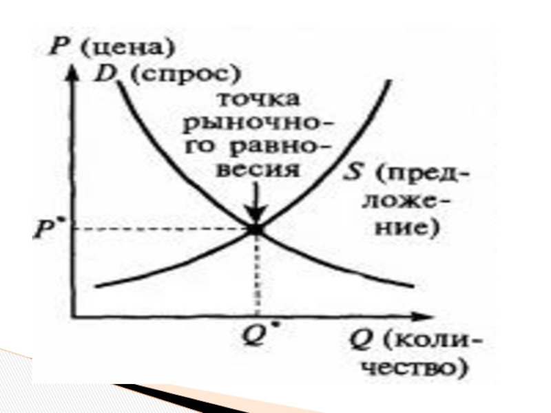 Спрос предложение модели рынка