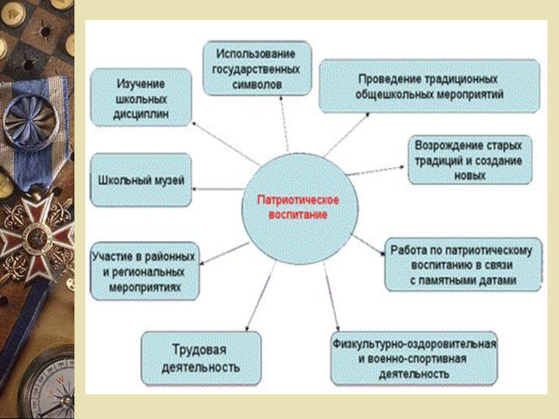 Презентация по гражданско патриотическому воспитанию в школе