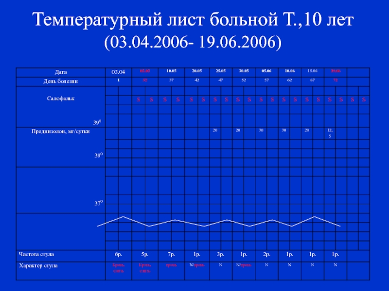 Графические изображения в температурном листе пациента выполняет