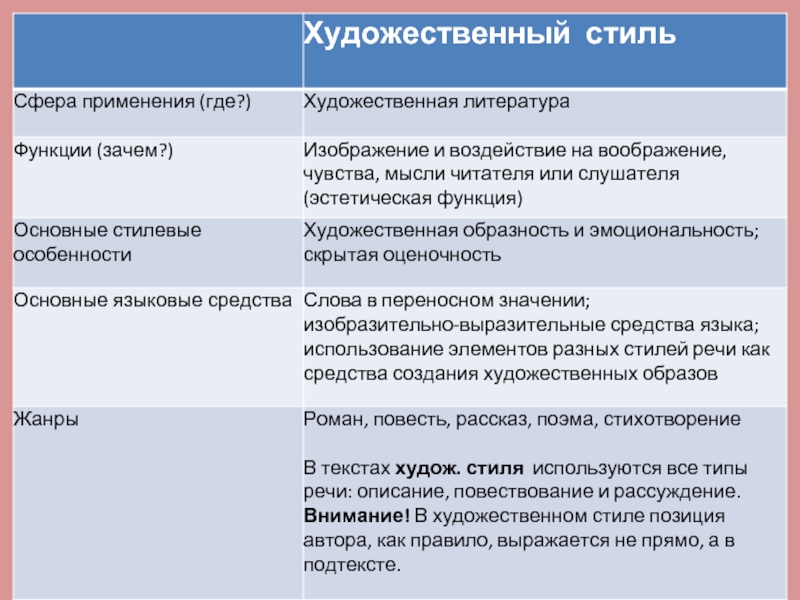 Укажите стили речи по их описанию создание картин и образов