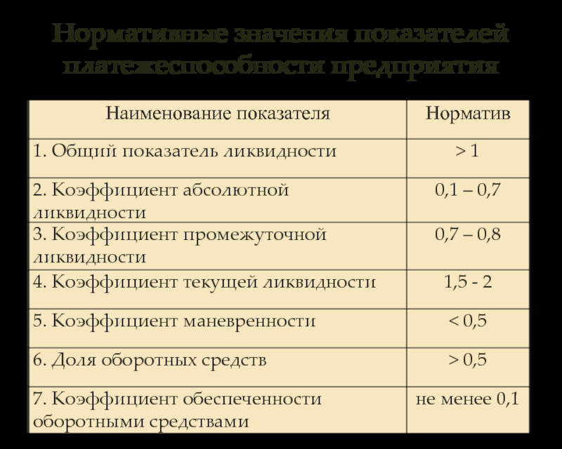 Оптимальное значение показателя. Коэффициент собственности формула по балансу. Коэффициент собственности формула. Платежеспособность нормативное значение. Значение коэффициента собственности.