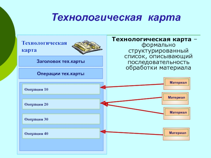 Карта технологической информации