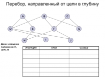 A
B
C
D
E
F
G
H
I
J
ИТЕРАЦИЯ
OPEN
CLOSED
Дано : исходное положение -H, цель