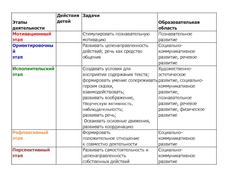 Познавательная и коммуникативная деятельность план