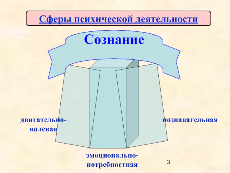 Сферы сознания. Сферы психической деятельности. Сферы психики. 4 Сферы психики.