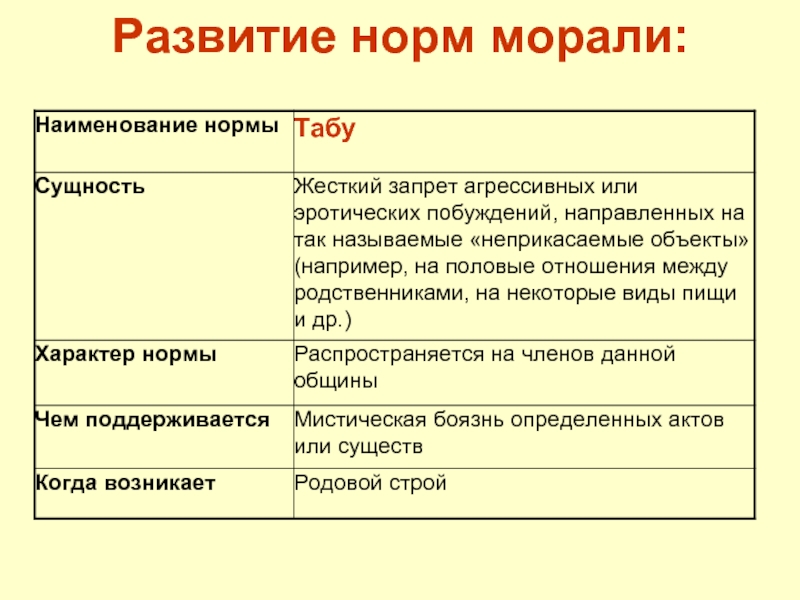 Нормы развития социальная норма. Основные принципы и нормы морали. Как устанавливаются моральные нормы. Нормы морали схема. Нормы морали и нравственности.