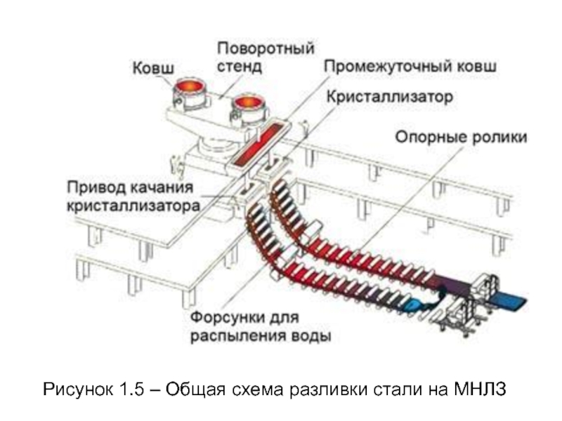 На схеме установки покажи основные узлы мнлз