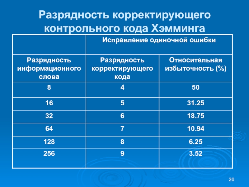 Разрядность корректирующего контрольного кода Хэмминга