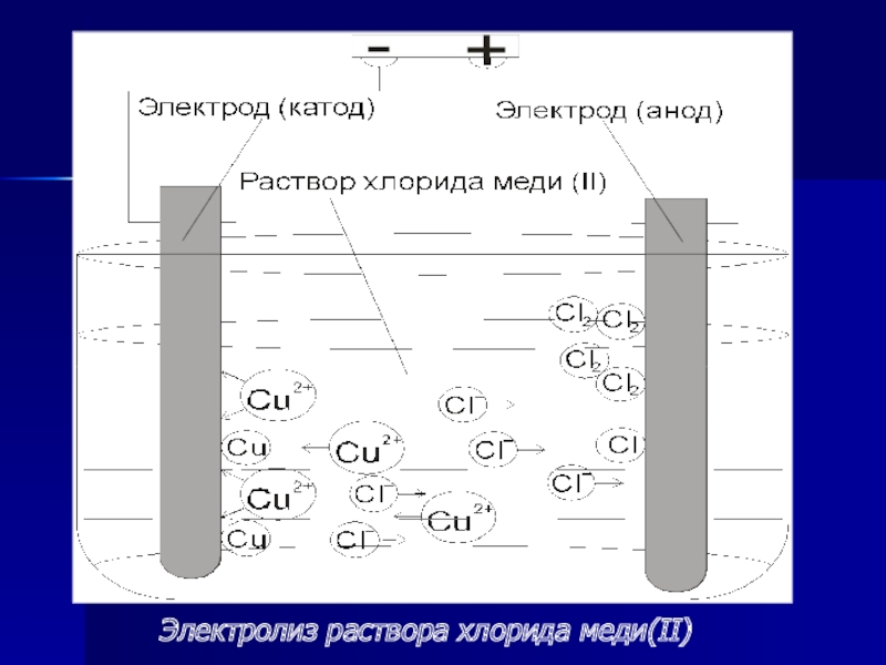 Водный раствор бромида меди ii подвергли электролизу. Схема электролиза раствора бромида меди 2. Электролиз раствора сульфата меди(II). Электролиз раствора хлорида меди 2. Электролиз раствора бромида меди 2.