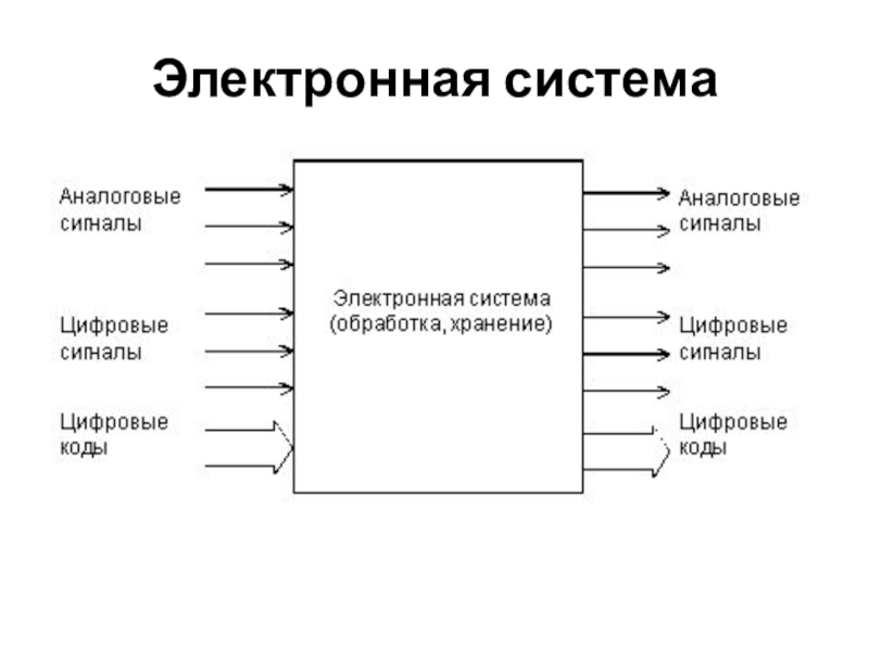 Система электронный м. Цифровые устройства и микропроцессоры. Электронные системы. Подсистемы электроники. Устройство электронных подсистемы.