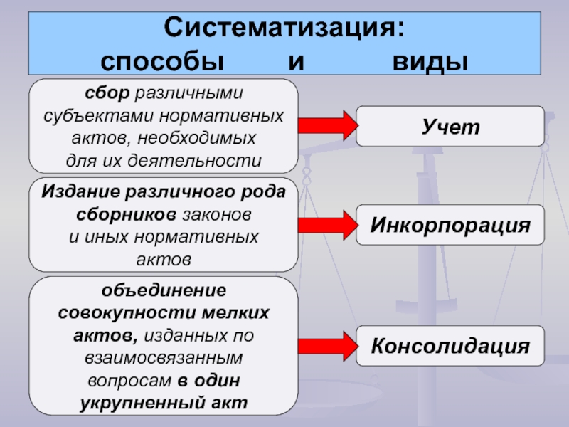 Одному или нескольким видам деятельности. Способы систематизации. Субъекты систематизации. Субъекты систематизации законодательства. Стадии кодификации законодательства.