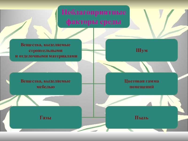 Какие неблагоприятные факторы. Неблагоприятные факторы среды. Неблагоприятные факторы окружающей среды. Неблагоприятные экологические факторы. Вещества выделяемые мебелью.