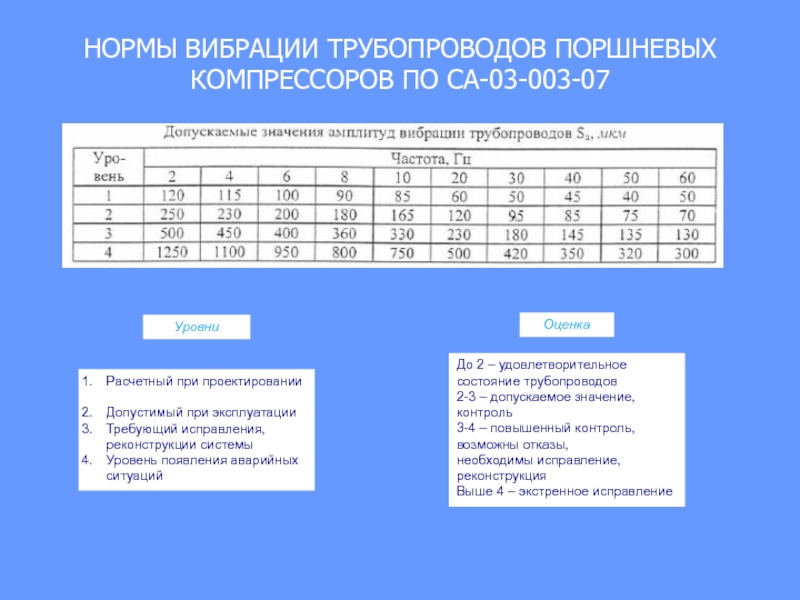 Нормы вибрации трубопроводов технологического газа компрессорных станций с центробежными нагнетателями