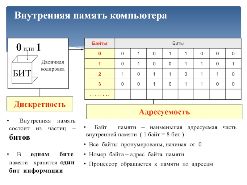 Архитектура эвм внутренняя память