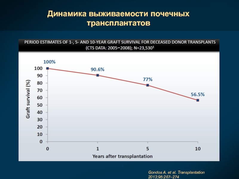 Динамика выживаемости почечных трансплантатовGondos A. et al. Transplantation 2013;95:267–274