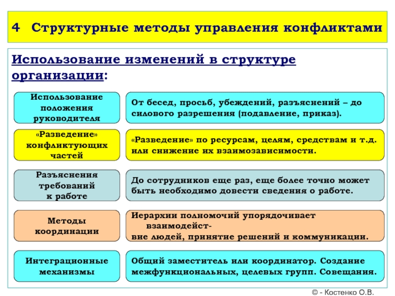 Метод структурированного внимания презентация