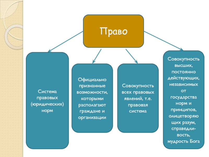 Совокупность высоких. Каково современное понимание права. Каково современное понятие права. Охарактеризуйте современное понимание прав человека. Право это совокупность всех правовых явлений.