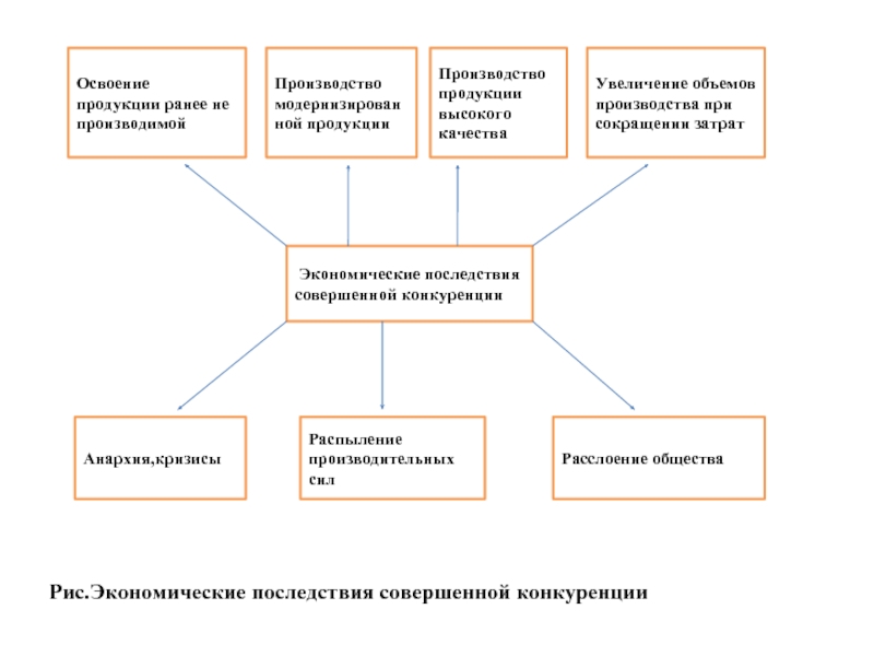 Социальные последствия конкуренции. Экономические последствия совершенной конкуренции. Последствия конкуренции в экономике. Негативные последствия конкуренции. Функции себестоимость это в экономике.