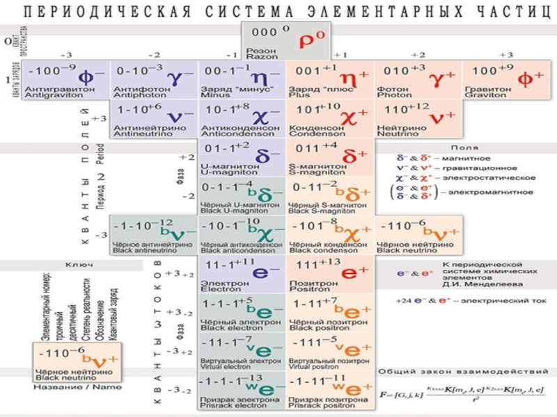 Элементарные частицы и их классификация презентация