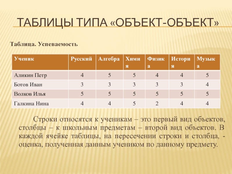 Табличные модели 9 класс. Табличная модель объекта. Типы табличных моделей. Табличная модель успеваемости. Таблица успеваемости Информатика.