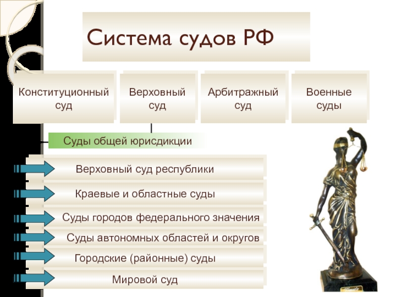 Верховная юрисдикция. Функции судебной системы. Конституционный суд Верховный суд суды общей юрисдикции военные суды. Роль военных судов в судебной системе. Система судов общей юрисдикции ПМР.