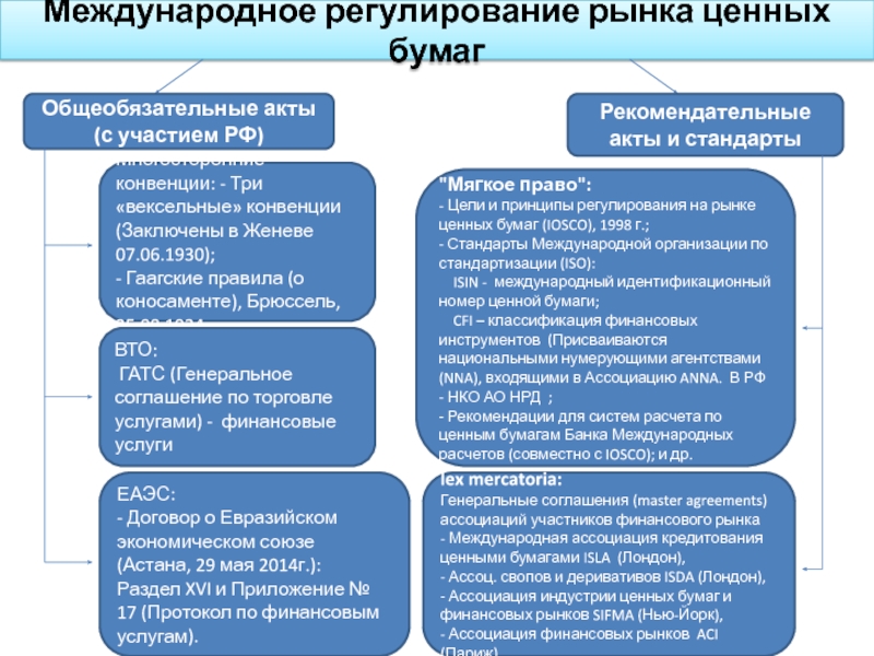 Международный рынок ценных бумаг презентация