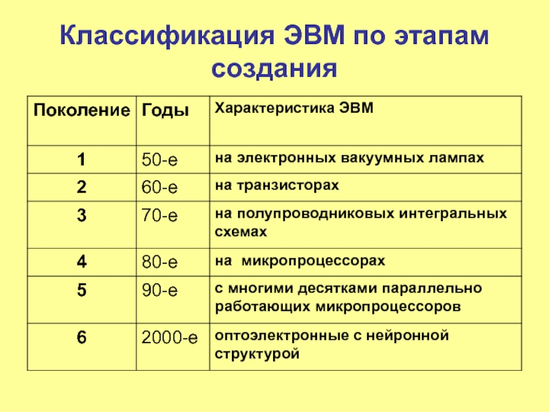 Классы современных эвм презентация