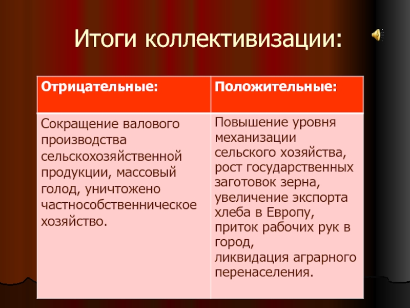 Коллективизация сельского хозяйства презентация 10 класс