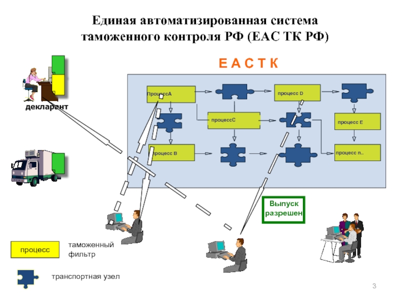 Реферат: Единая автоматизированная информационная система ЕАИС таможенных органов России