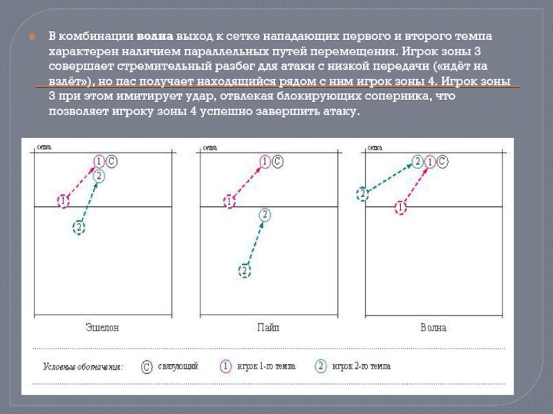 Комбинации в волейболе схемы и названия