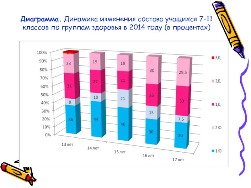 График здоровья. Группы здоровья диаграмма. Диаграмма здоровья школьников. Динамика по группам здоровья. Динамика изменений диаграмма.