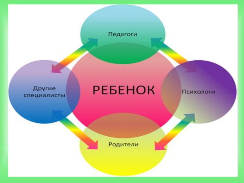 Объединение родителей. Педагог-родитель-ребенок цели. Треугольник обучающийся - родитель--педагог. Б) педагог – родители обучающихся;. Территория социального партнерства.