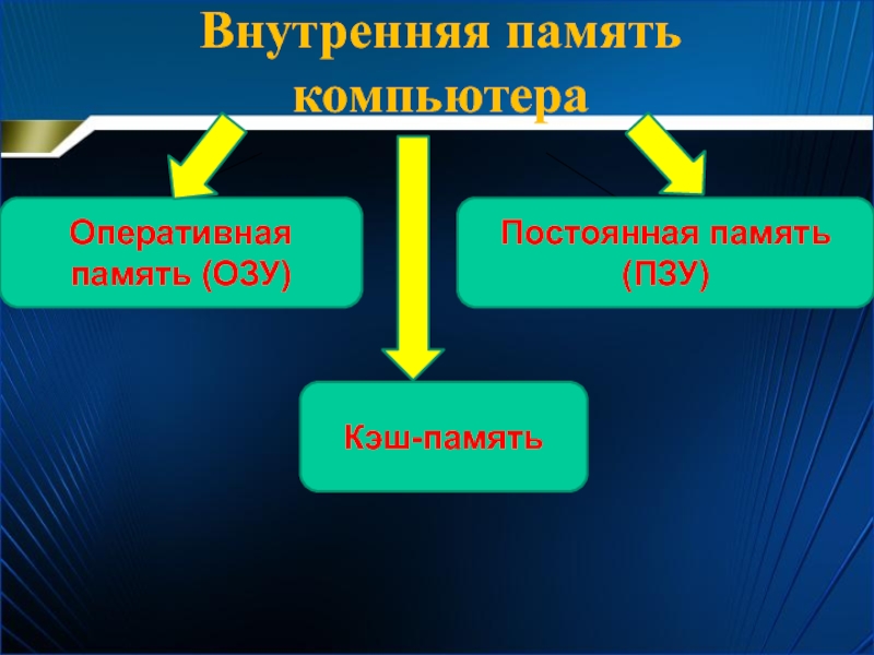Внутренняя память компьютераОперативная память (ОЗУ)Постоянная память (ПЗУ)Кэш-память