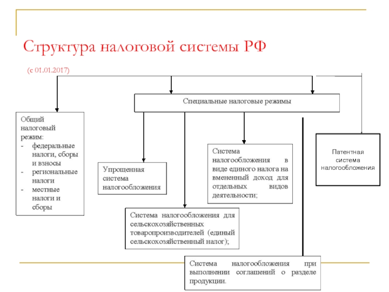 Налоги рф схема