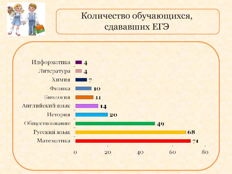 Количество обучающихся. Сколько процентов сдают ЕГЭ. Процент не сдавших ЕГЭ. Каков процент не сдачи ЕГЭ. Процент людей сдавших ЕГЭ.