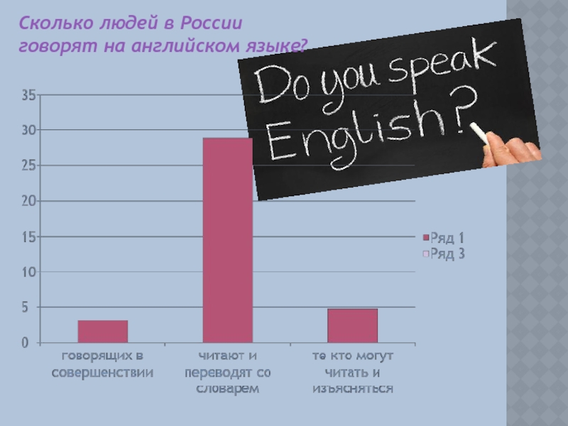 На сколько я знаю английский. Сколько разговаривают на английском языке. Статистика изучения английского языка. Сколько человек в России разговаривает на английском.