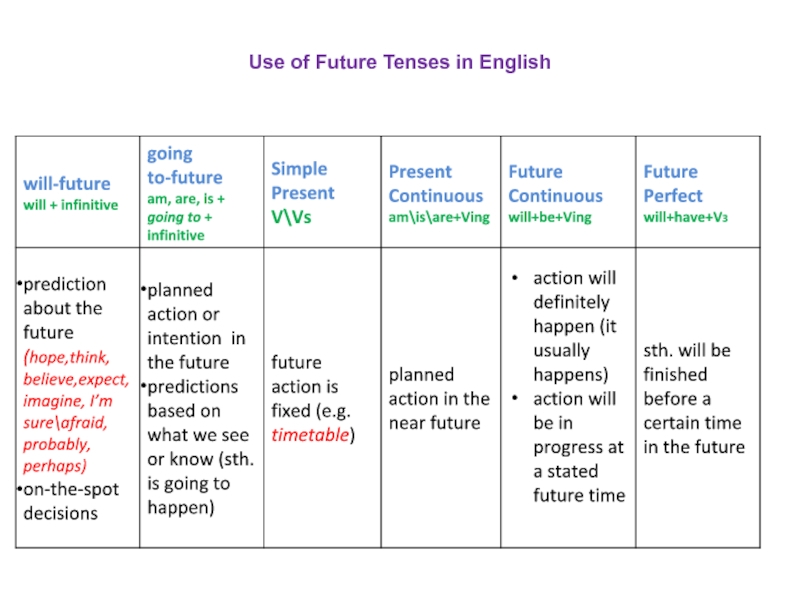 Конспект уроков 8 класс спотлайт. Формы будущего времени в английском языке. Future Tenses таблица английский. Способы выражения будущего времени в английском таблица. Формула будущего времени в английском.