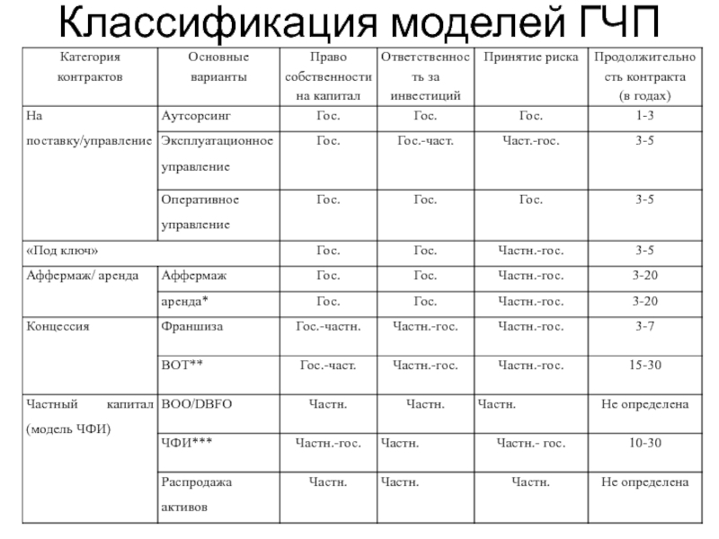 Виды гчп проектов