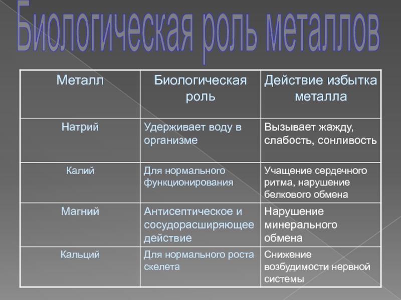 Металлы в организме человека и их биологическая роль презентация