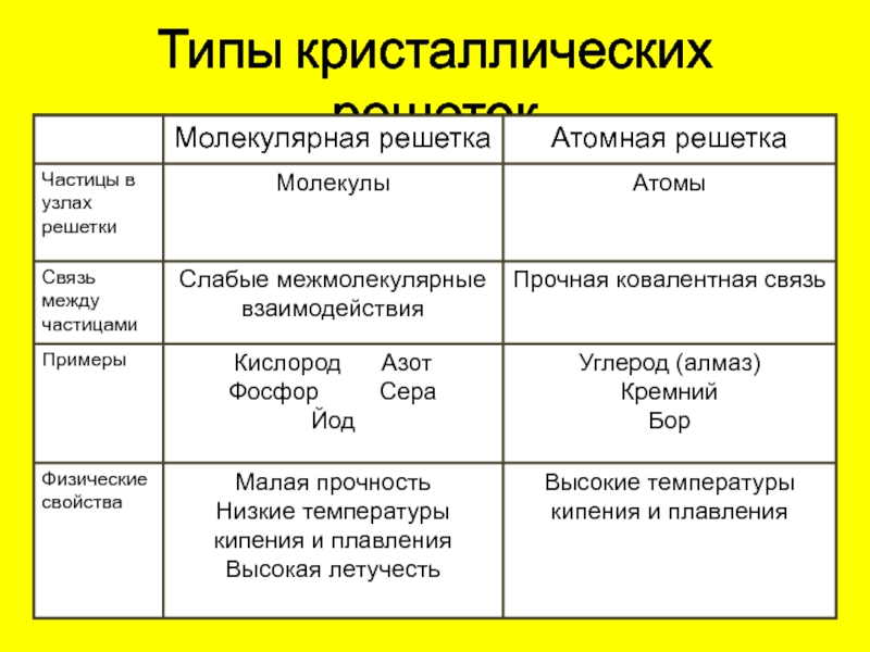 Виды кристаллических решеток. Кристаллическая решетка неметаллов таблица. Сера Тип кристаллической решетки. Водородная химическая связь Тип кристаллической решетки. Таблица типы кристаллических решеток 8 класс.