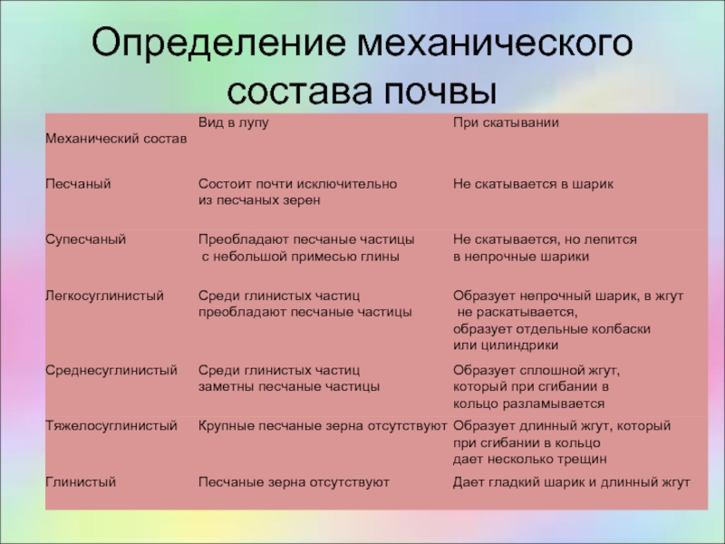 Определение механического состава почвы презентация