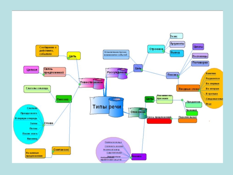 Составьте интеллект карту ю в маслянка. Типы речи Ментальная карта. Интеллектуальная карта язык и речь. Ментальная карта речь. Ментальная карта предложения.