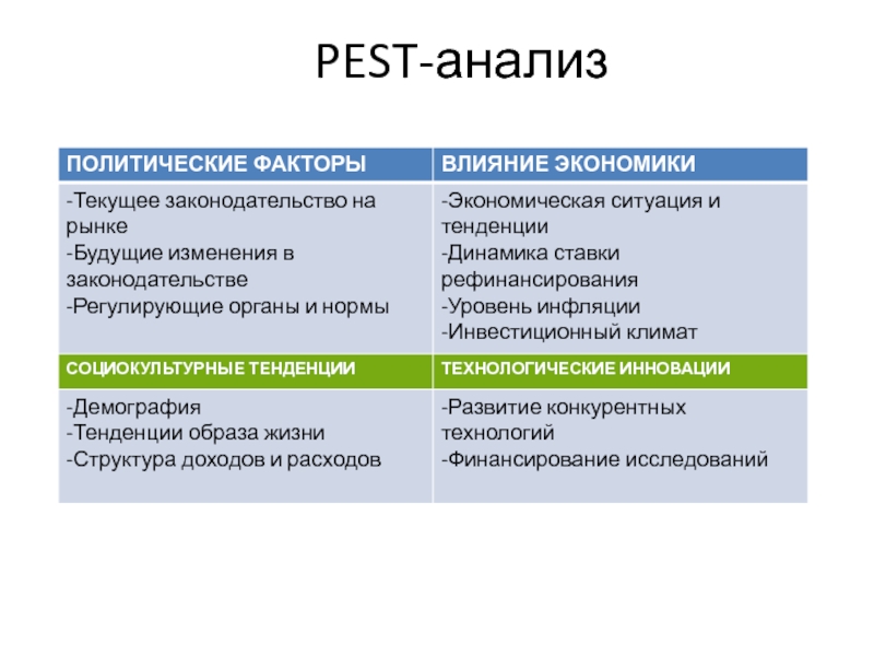 Pest анализ проекта