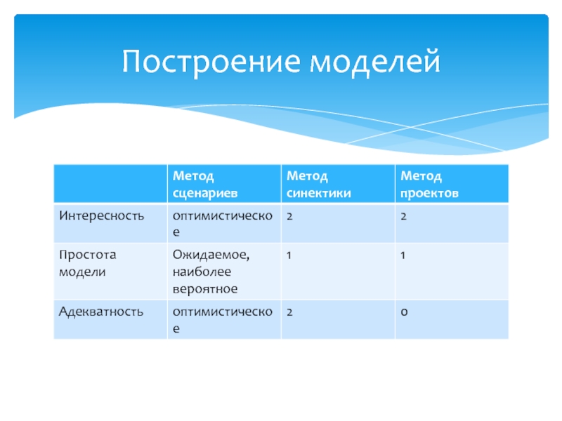 Построение модели проекта. Метод сценариев картинки. Модельный метод. Метод создания сценариев оптимистический.