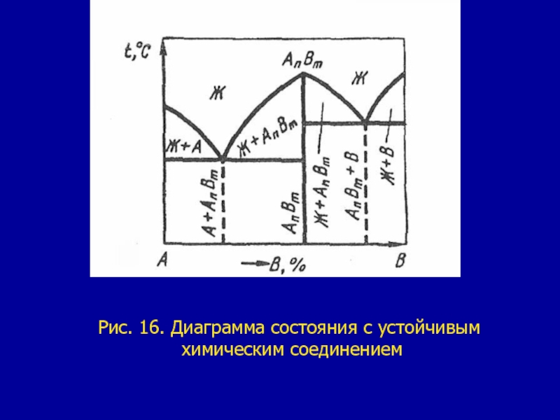 Диаграмма состояния железо азот