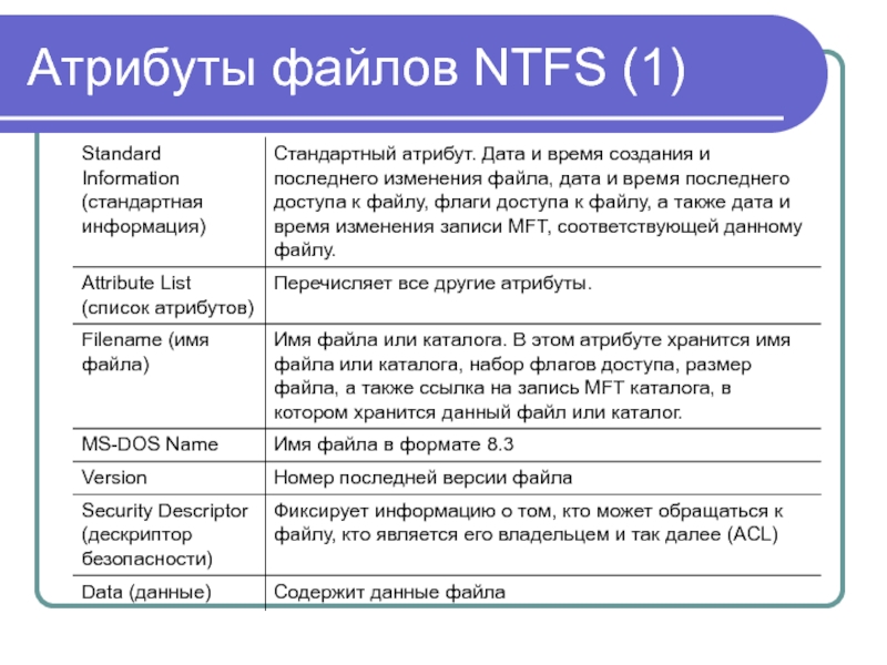 Атрибуты файла. Перечислите атрибуты файла. Атрибуты файла NTFS. Перечислите основные атрибуты файла.