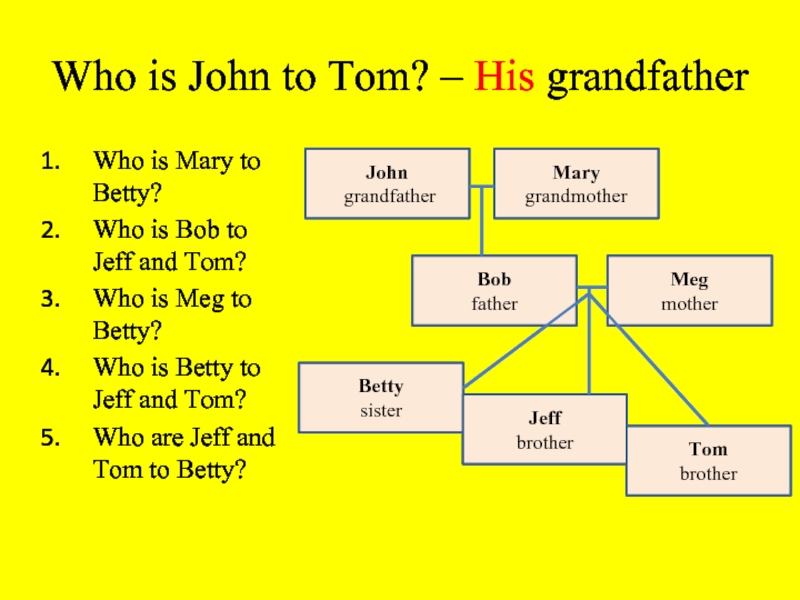 Who is John to Tom? – His grandfatherWho is Mary to Betty?Who is Bob to Jeff and