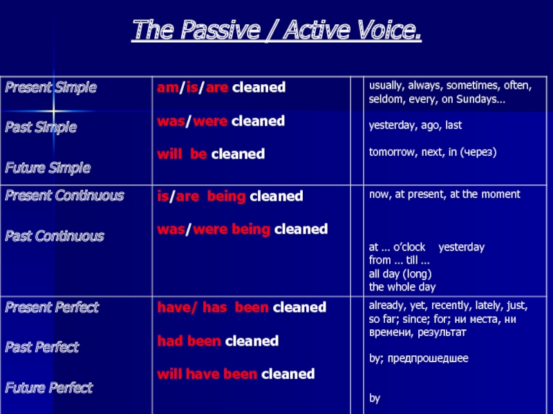 Complete with the passive voice. 8 Форм пассивного залога в английском языке. Active and Passive Voice. Passive Active Voice таблица. Пассивный залог схема.